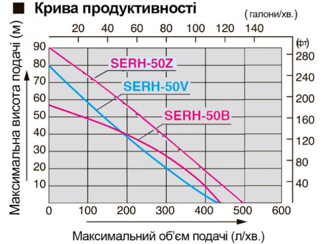  высокого давления KOSHIN SERH-50Z - Мотопомпу  в .